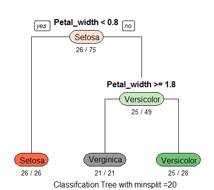 Classification Tree of Iris Data